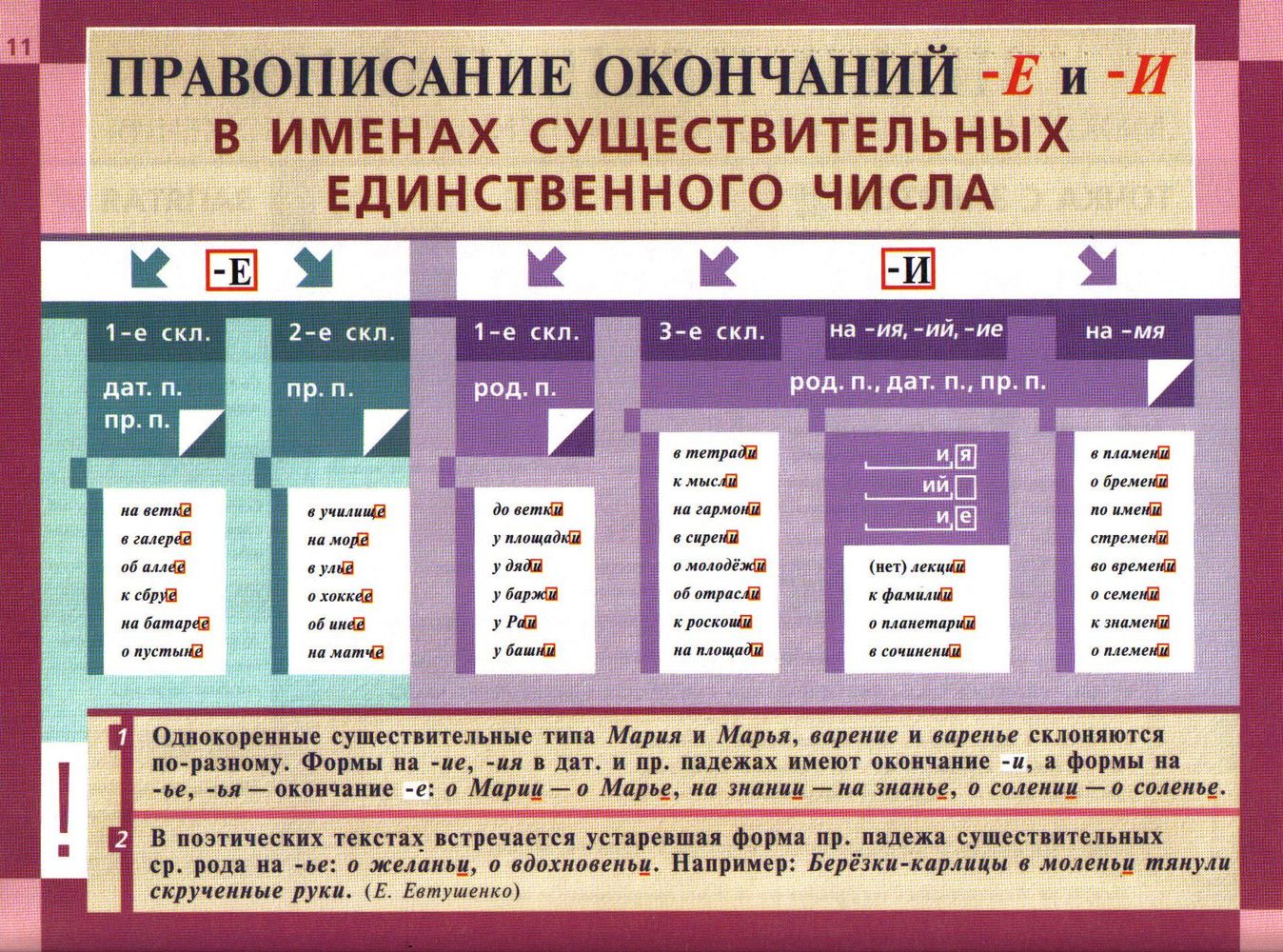 Какие буквы должны стоять в окончаниях существительных. Правописание букв е и и в окончаниях существительных. Правописание е и в окончаниях имён существительных. Правописание окончаний. Правило правописания е и и в окончаниях существительных.